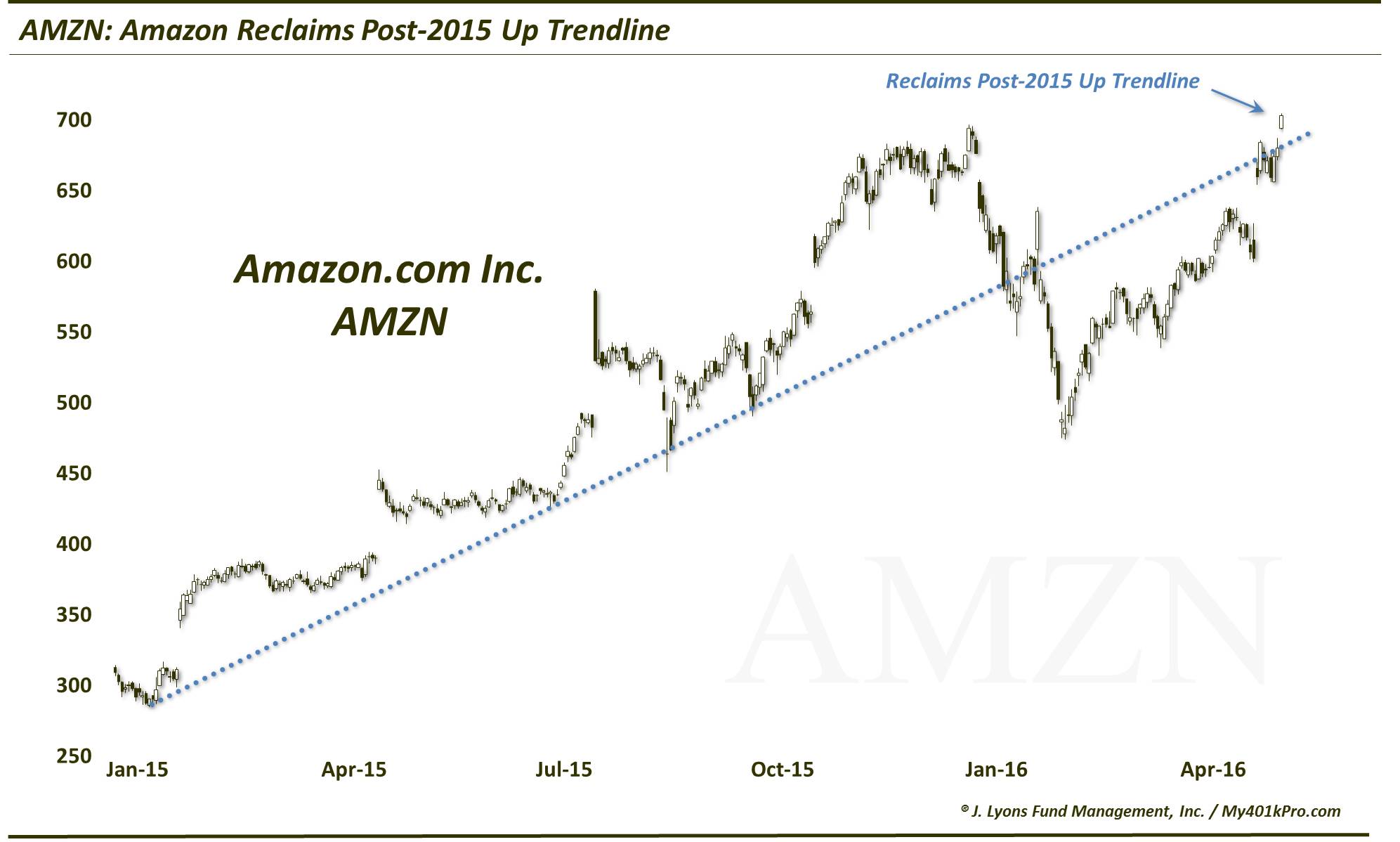 Wendy S Stock Chart