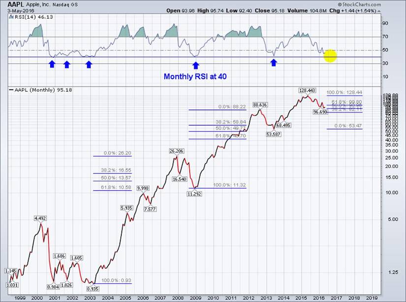 Apple Index Chart