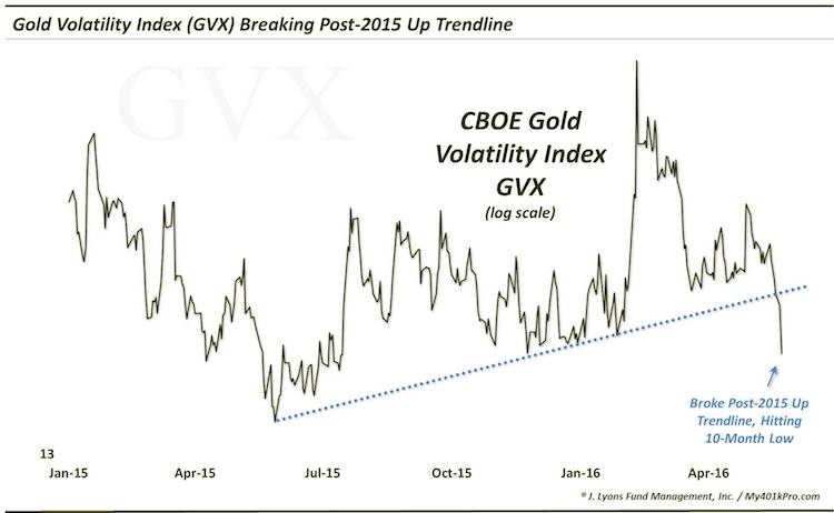 Gold Volatility Chart