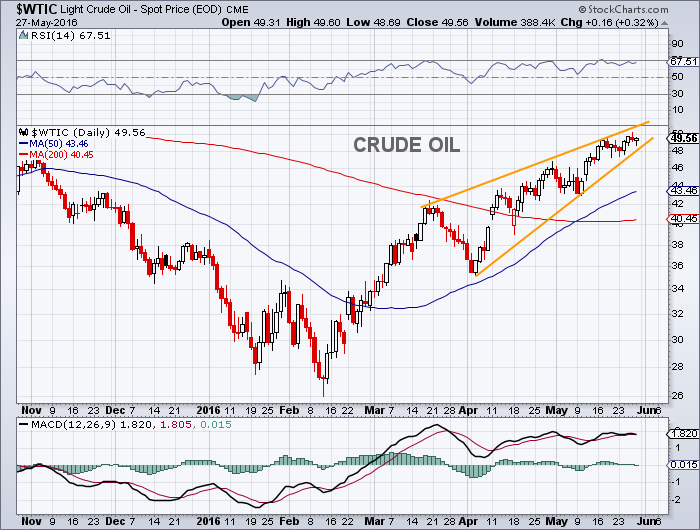 Crude Spot Chart