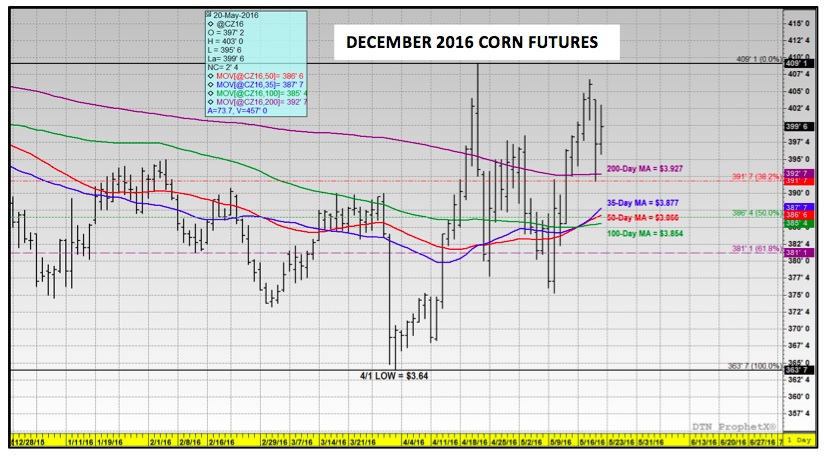 Corn Futures Price Chart