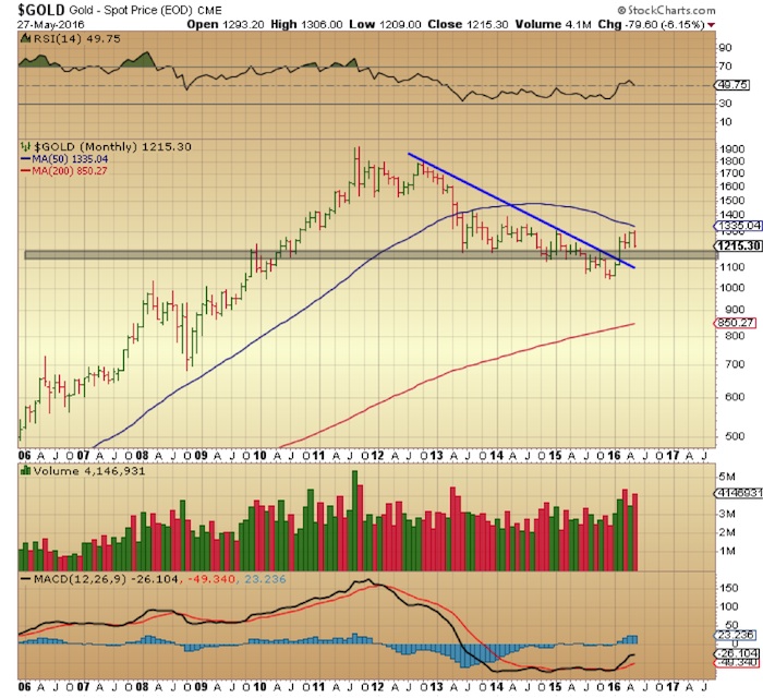 Gold Chart Moving Average