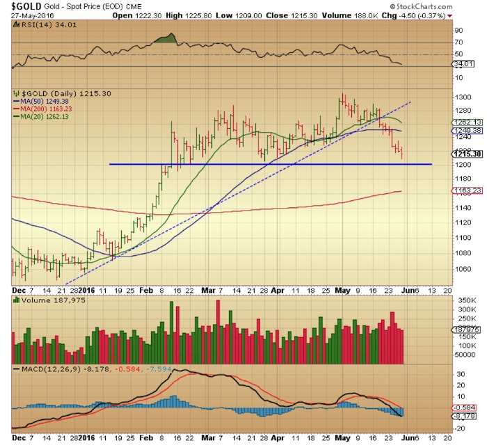 Spot Gold Price Daily Chart