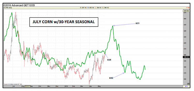 Corn Seasonal Chart