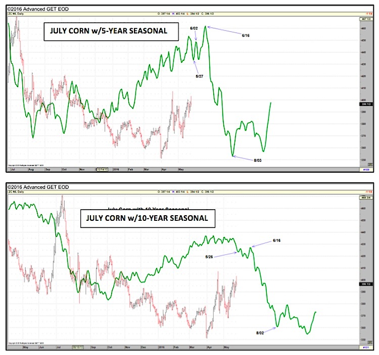 U.S. Corn Review Can Bulls Push Prices Past 4.25 This Month?