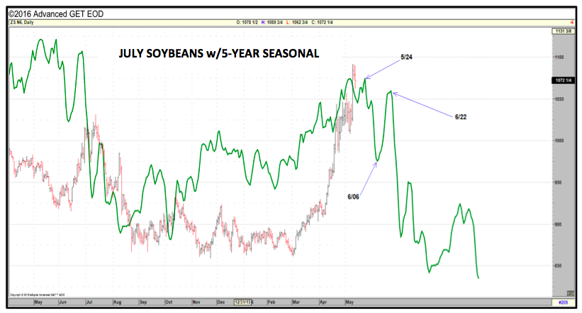 Soybean Seasonal Chart