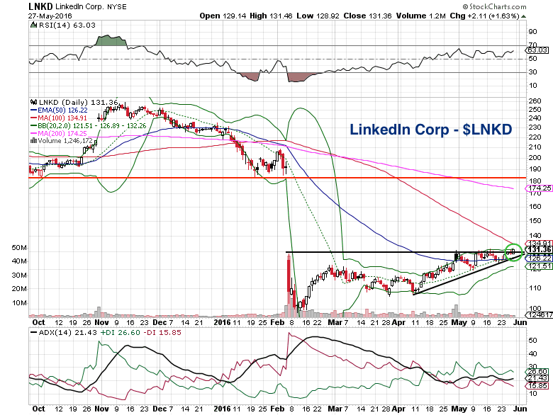 Lnkd Stock Chart