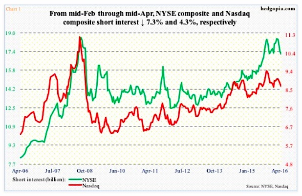 Stock Short Interest Chart