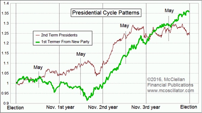 Presidential Cycle Stock Market Chart