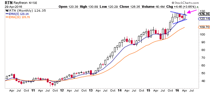 Raytheon Stock Chart