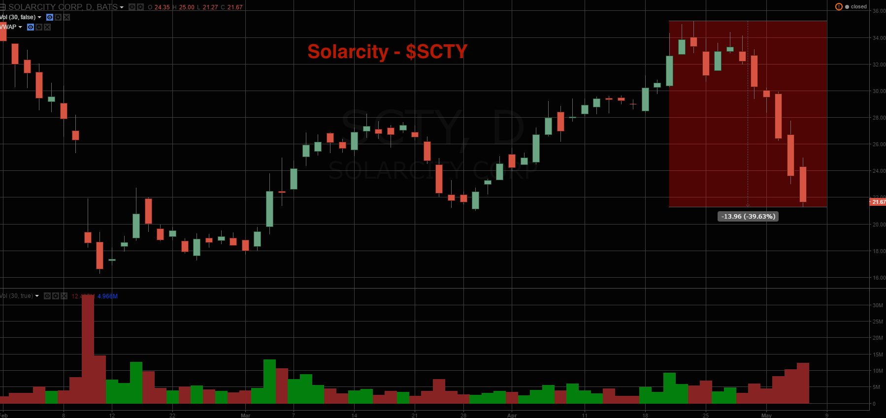 Scty Stock Price Chart