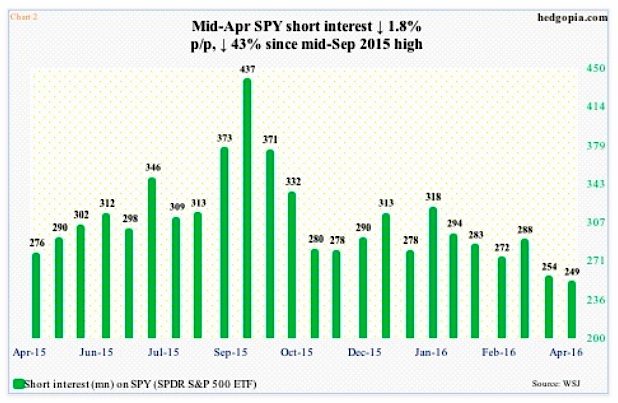 Spy Short Interest Chart