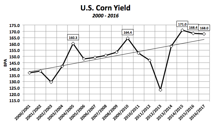 Corn Trendline Yield Chart