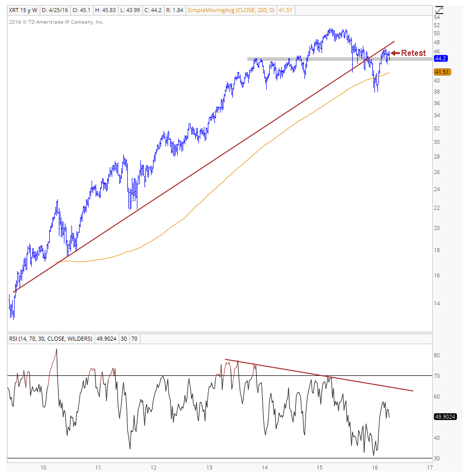 Xrt Chart