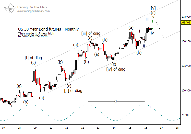 30 Year Bond Futures Chart