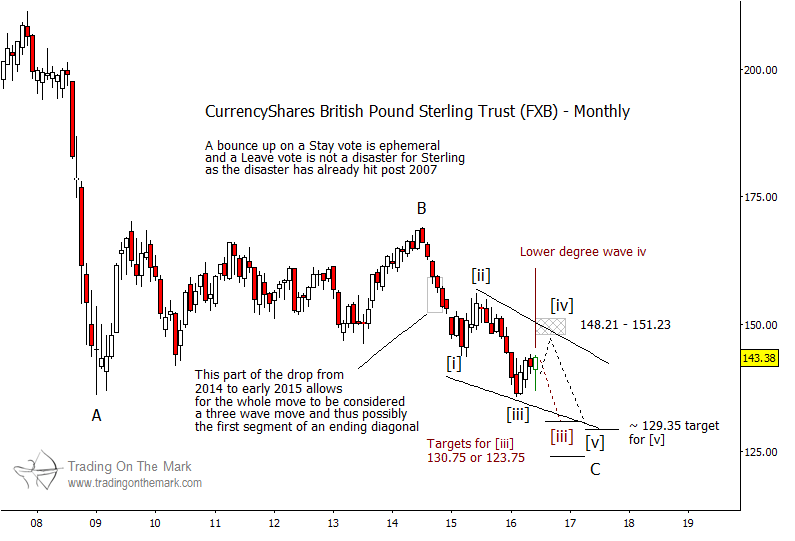 Pound Trading Chart