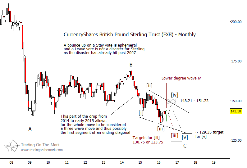 Value Of The British Pound Chart