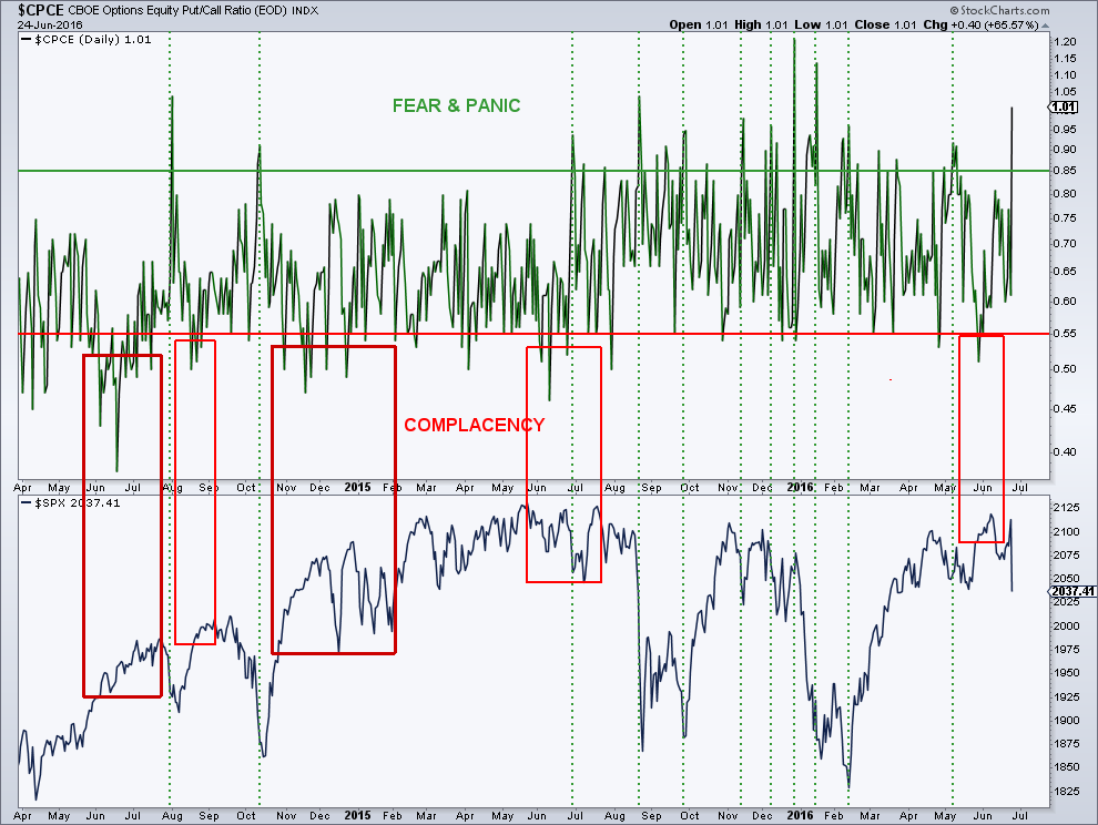 Cboe Put Call Ratio Chart