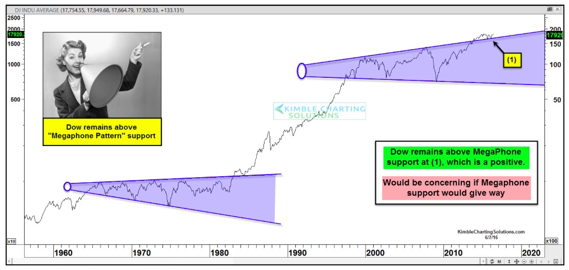 Megaphone Pattern Chart