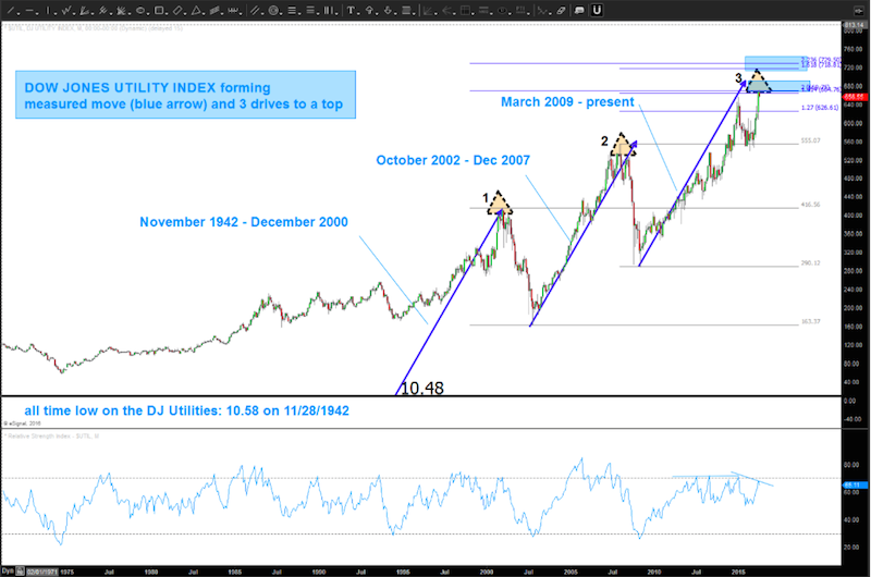 Dow Jones Utility Index Chart