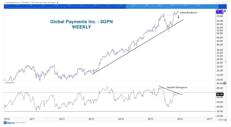 Long Term Stock Charts