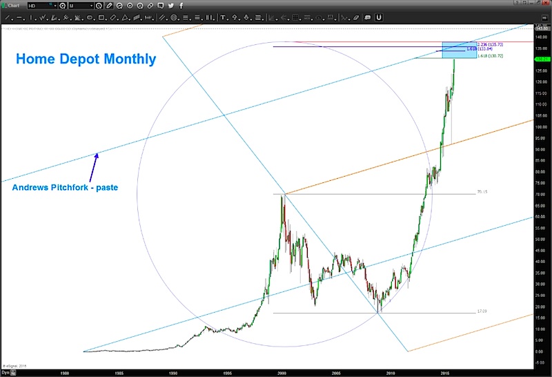 Home Depot Stock Chart