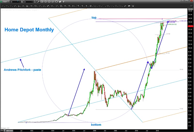 Home Depot Stock Chart