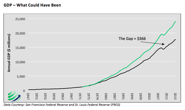 Us Economic Growth History Chart