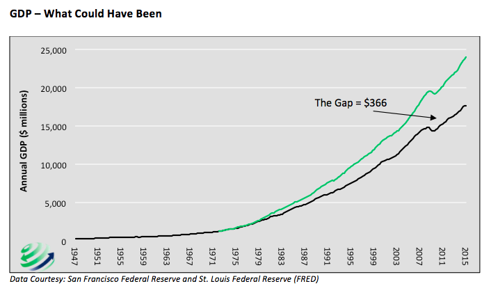 Us Gdp Growth Historical Chart