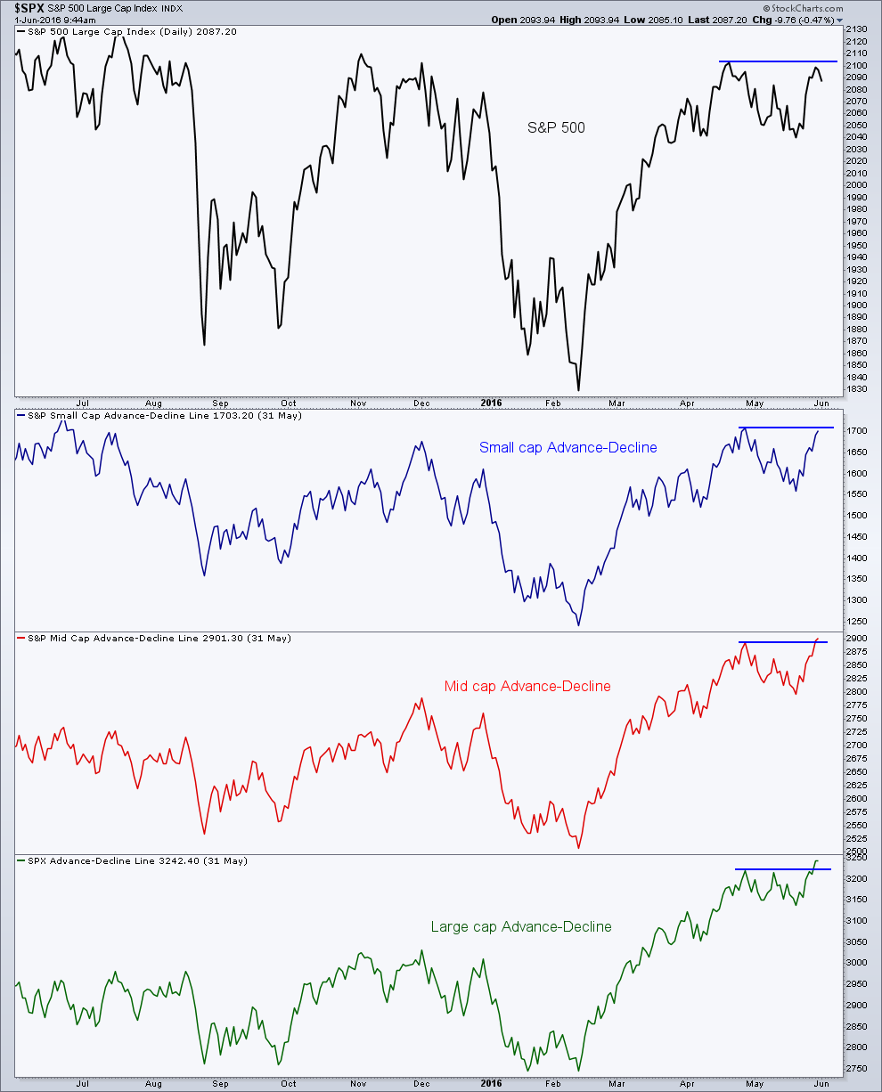 Breadth Indicators Stock Charts