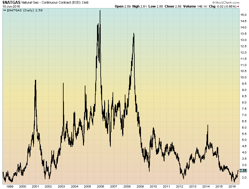 Natural Gas Long Term Chart