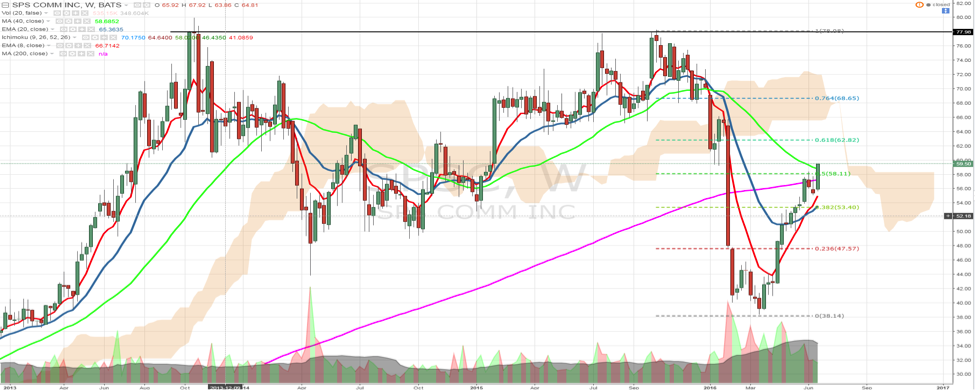 Sps Chart