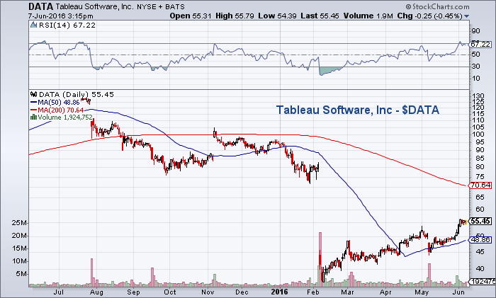 Msn Stock Charts