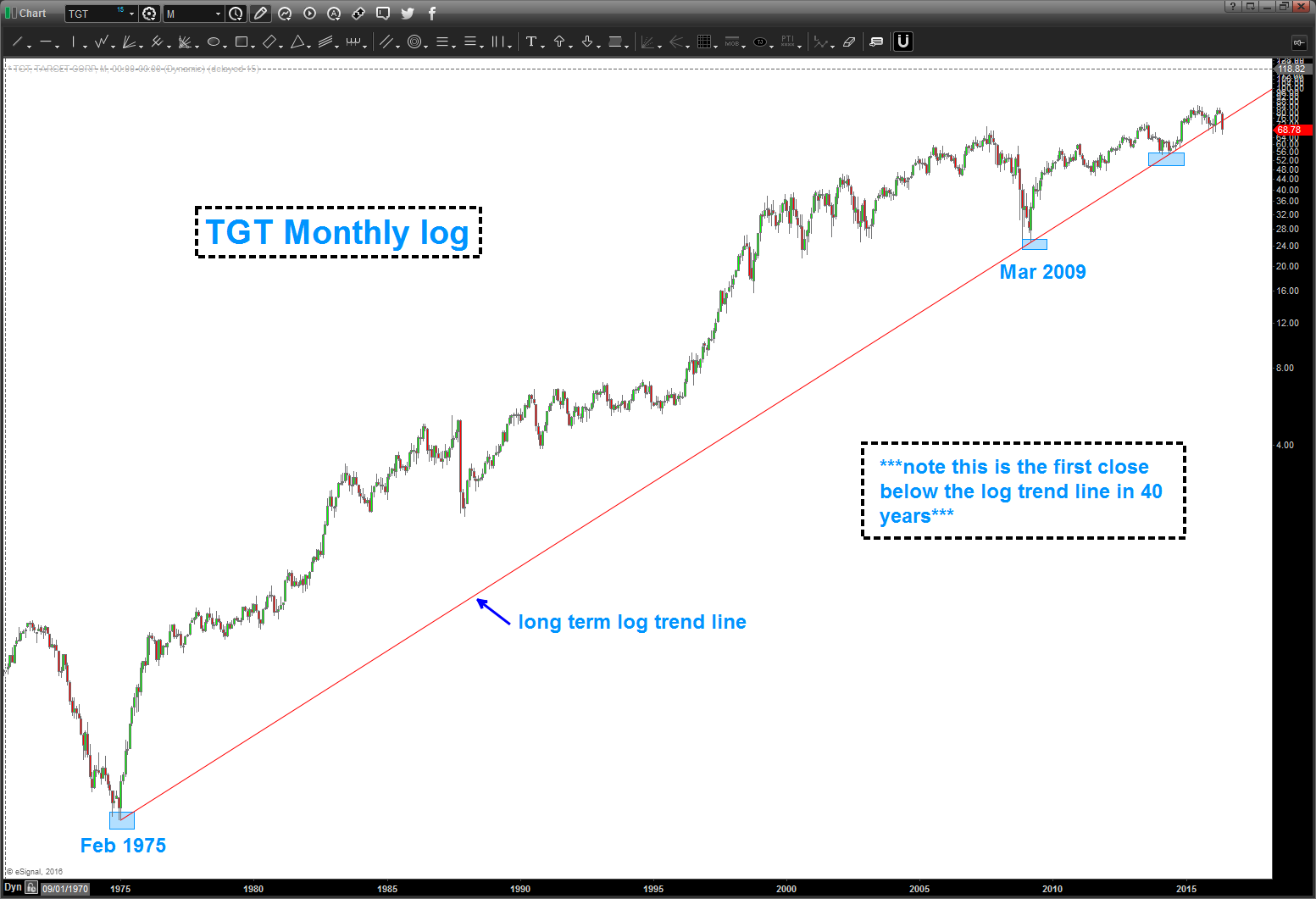 Tgt Chart