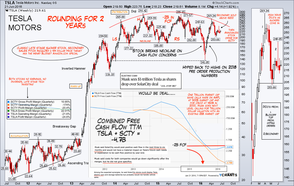 Solarcity Stock Chart