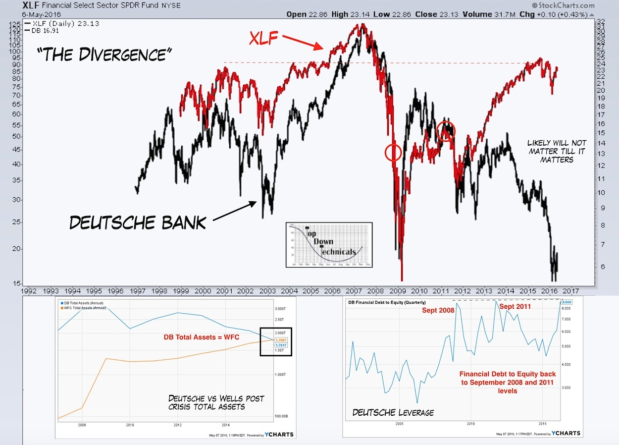 Divergence Stock Chart