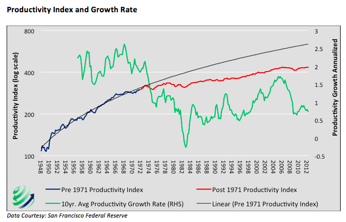 Us Productivity Growth Chart