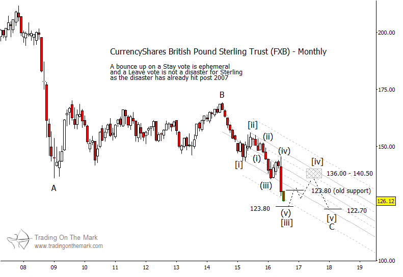 British Pound Chart Brexit