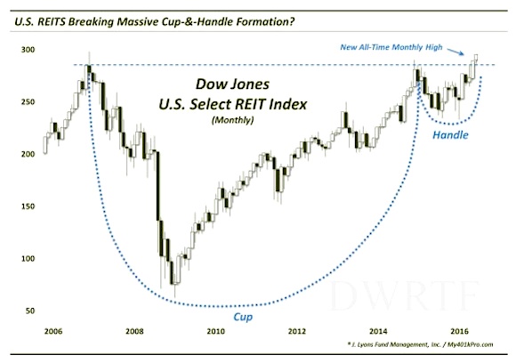 Reit Index Chart