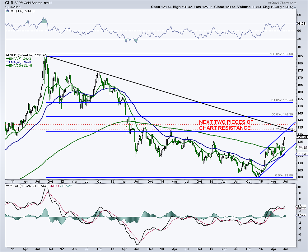 Gld Chart 5 Year