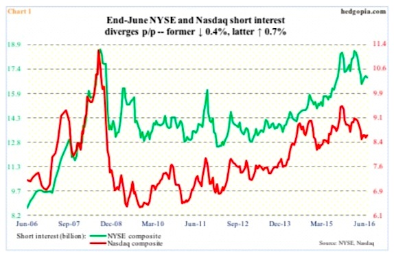 Stock Short Interest Chart