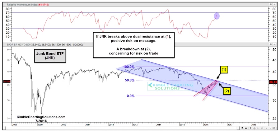 Jnk Chart