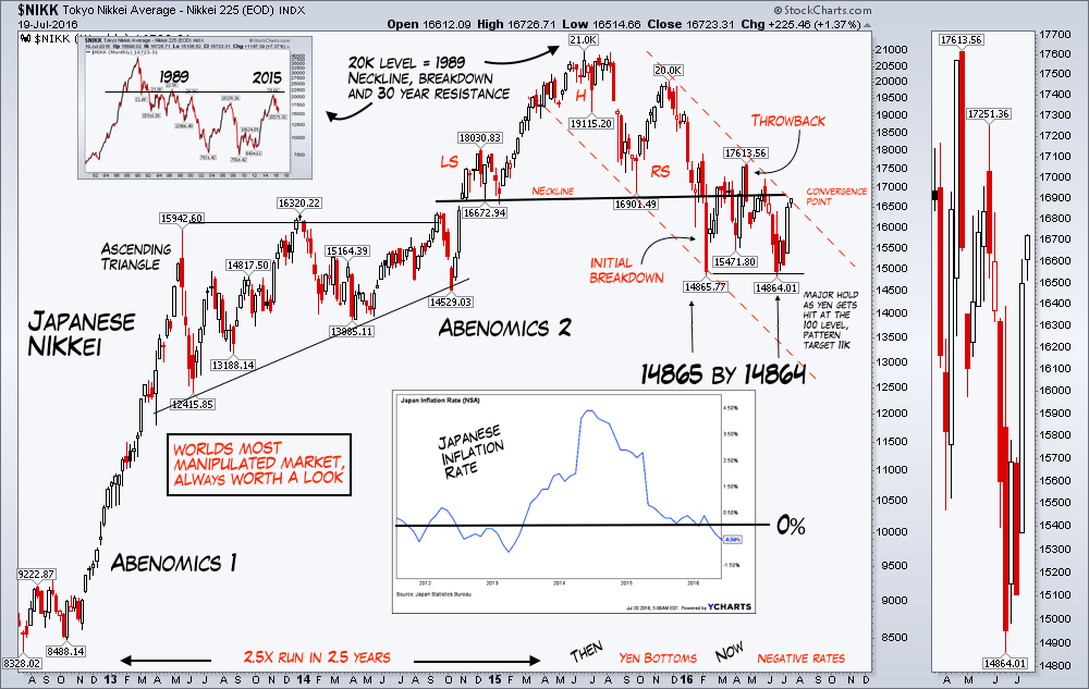 Japan Nikkei Chart