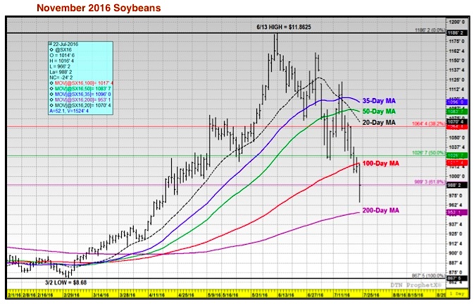 Soybean Futures Price Chart