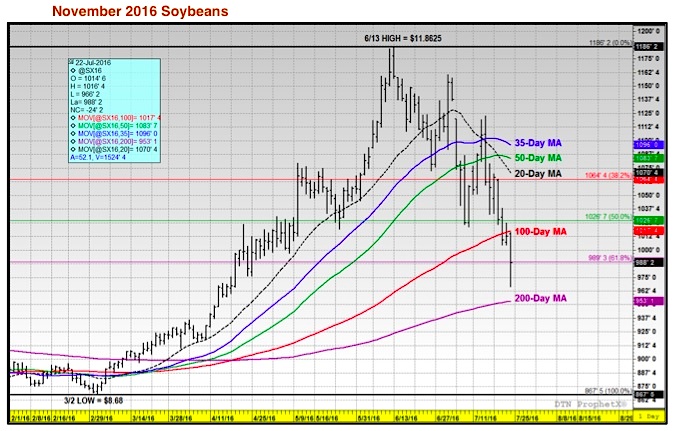 Soybean Futures Chart 2018