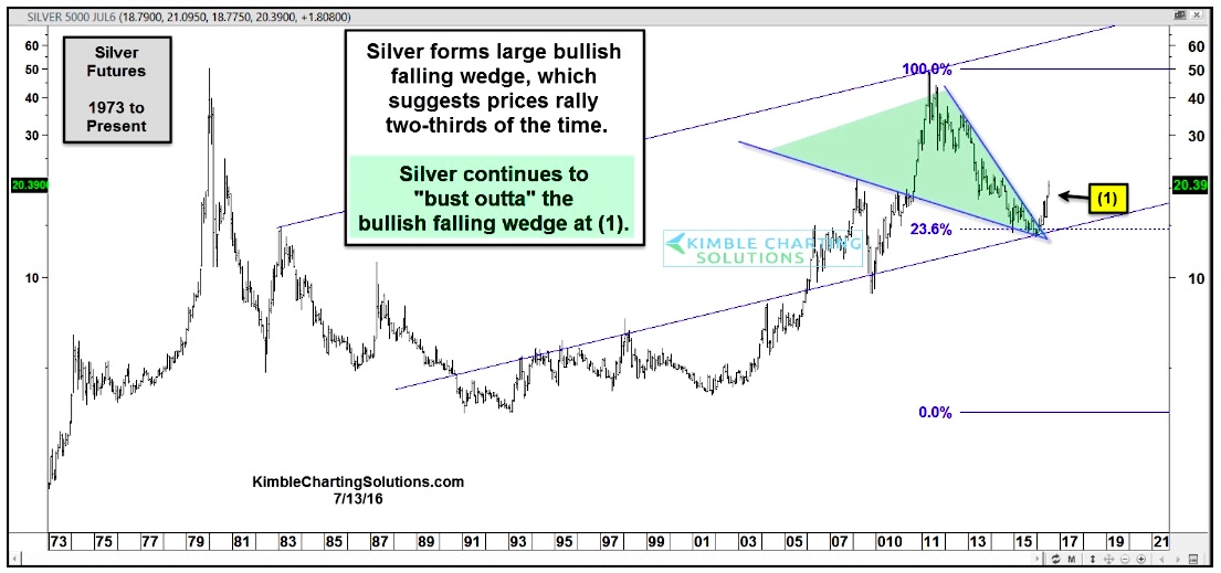 bullish falling wedge pattern