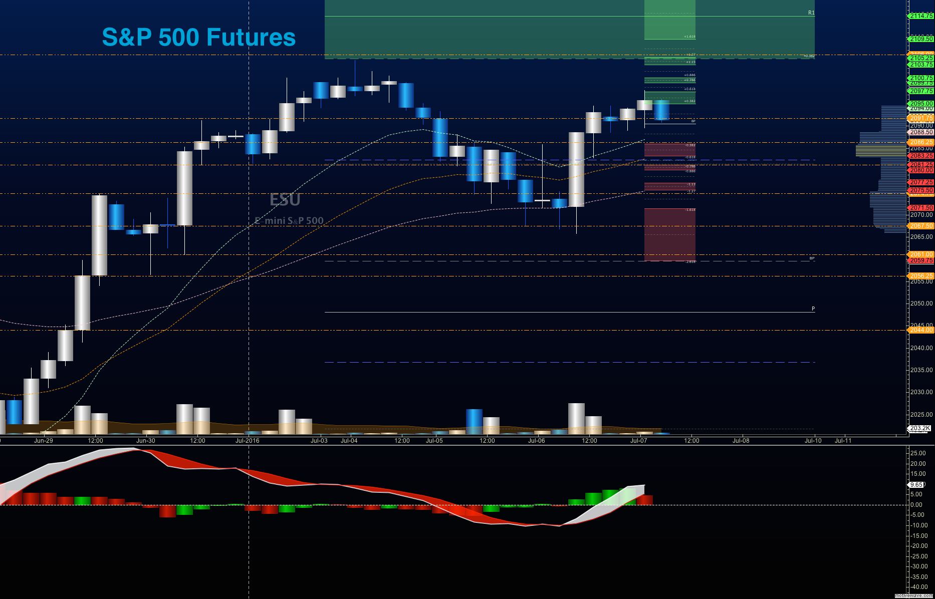 S And P 500 Futures Live Chart