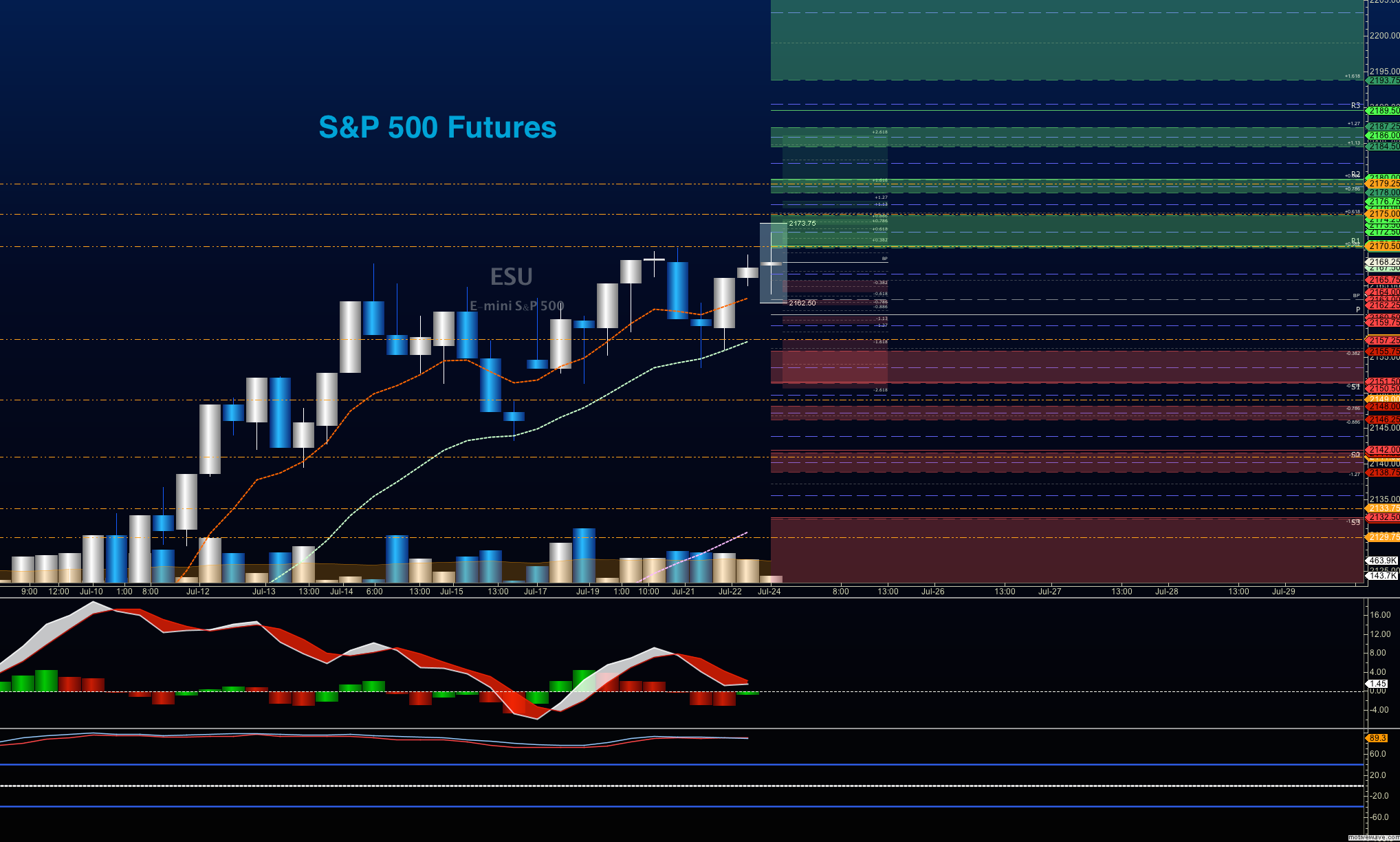 S P 500 Futures Trading Outlook For July 25