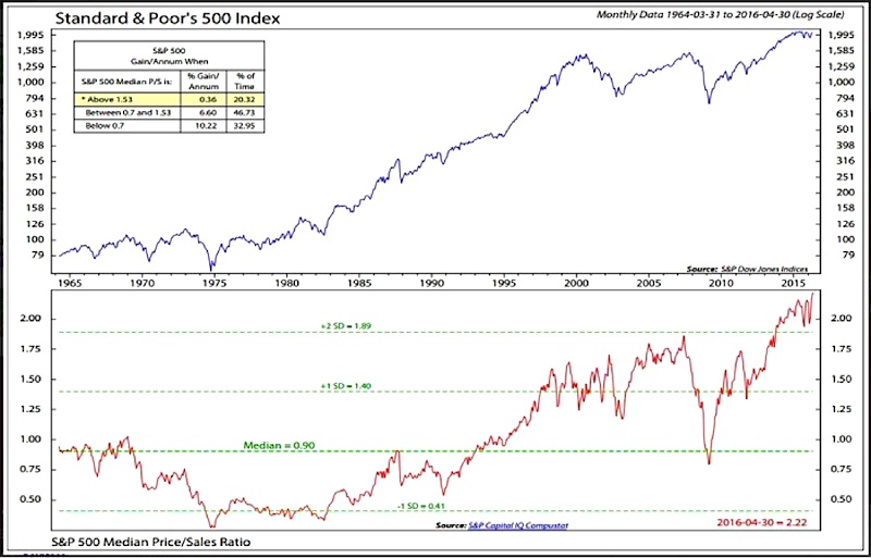 Price To Sales Ratio Chart