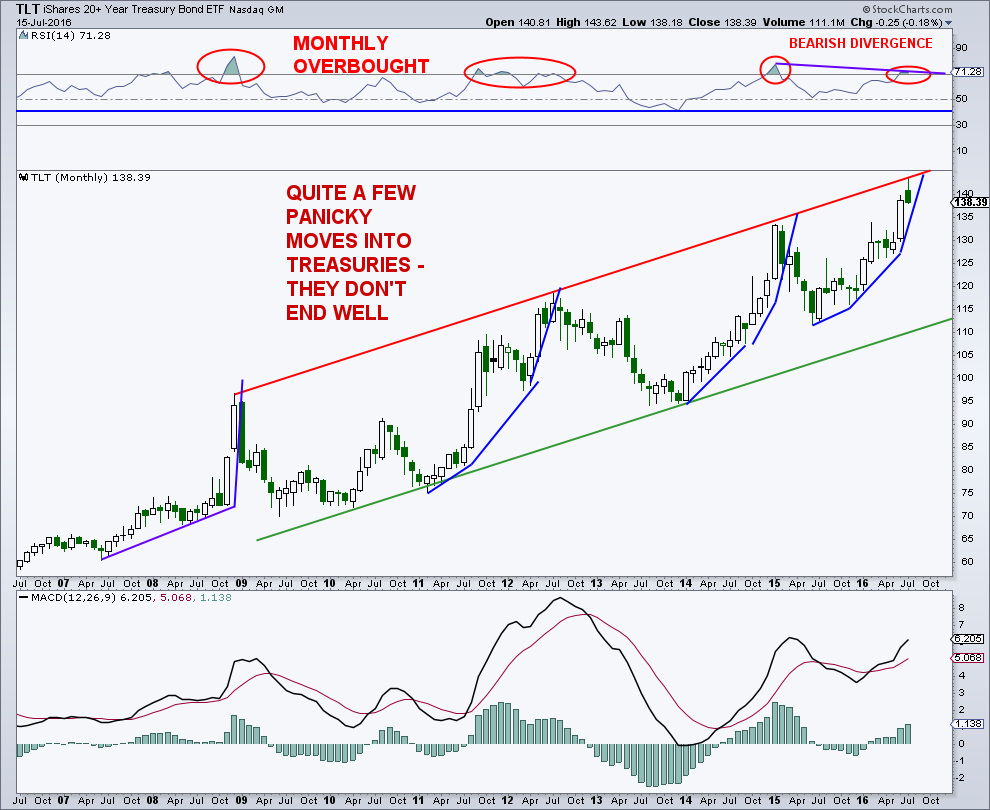 Tlt Chart